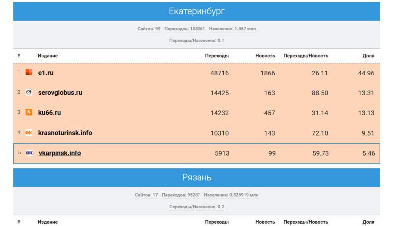 Каменск-Уральский KU66 вошёл в тройку лидеров СМИ Свердловской области | Сайт KU66 вошёл в тройку самых популярных СМИ Свердловской области